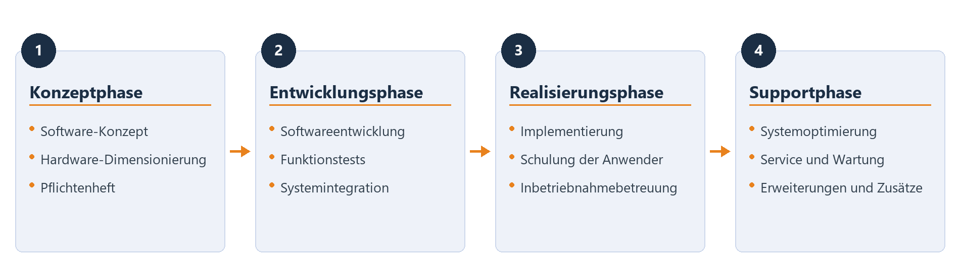 Konzeption, Entwicklung, Realisierung, Support Konzeption, Entwicklung, Realisierung, Support